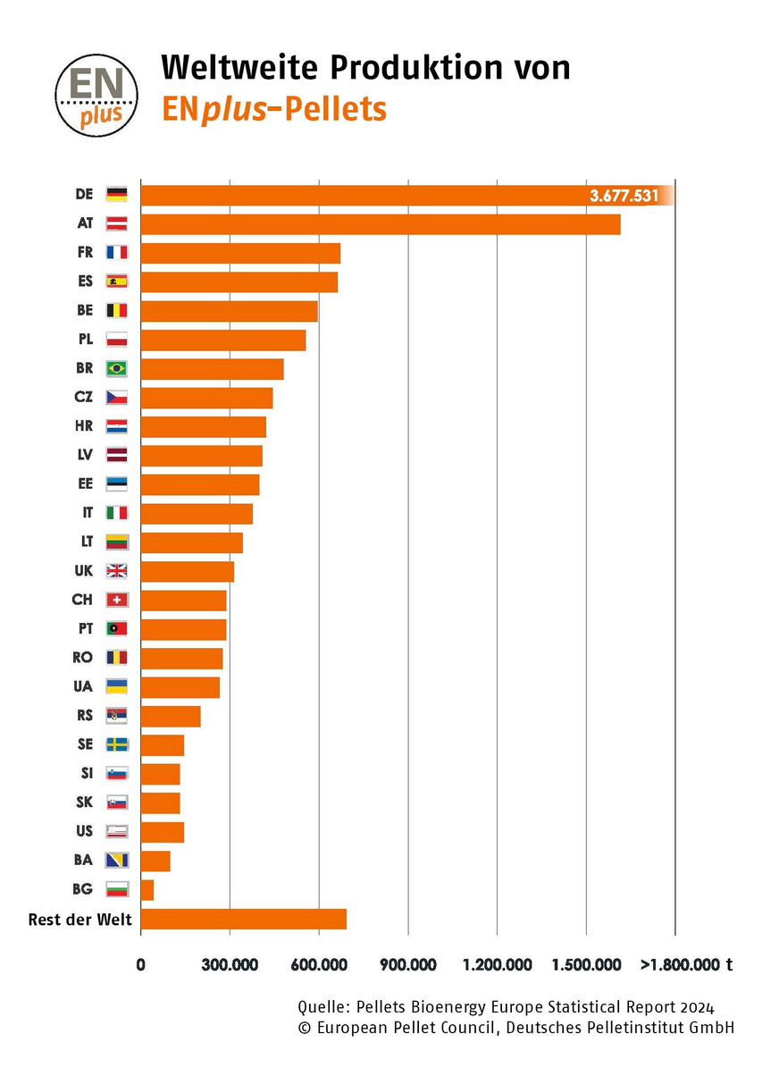 Deutschland führt mit Abstand bei der Produktion zertifizierter Holzpellets.