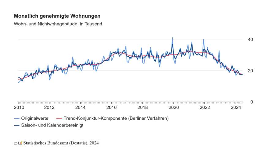 Nach dem Anstieg bis zum Jahre 2016 und einer langen, stabilen Phase geht die Zahl der Baugenehmigungen seit 2022 wieder rapide zurück.