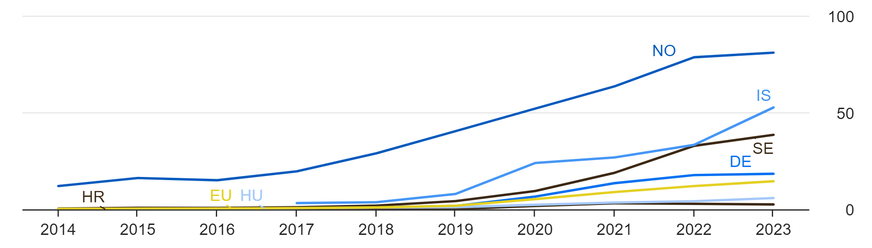 Anteil von Elektroautos an den Neuzulassungen (in Prozent) in verschiedenen europäischen Ländern