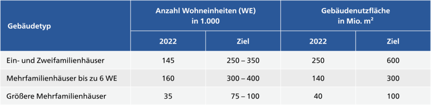 Das Forschungsinstitut für Wärmeschutz hat in einer aktuellen Studie bezogen auf die Gesamtzahl der Wohneinheiten und auf die Gebäudenutzfläche folgende jährlichen Zielwerte für die energetische Modernisierung berechnet.