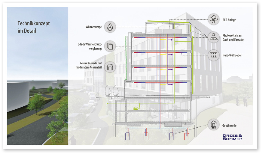 3 Die Komponenten des Energiekonzeptes für das Plusenergie-Bürogebäude basieren auf regenerativen Energieträgern: jeweils zur Hälfte Geothermie und PV.