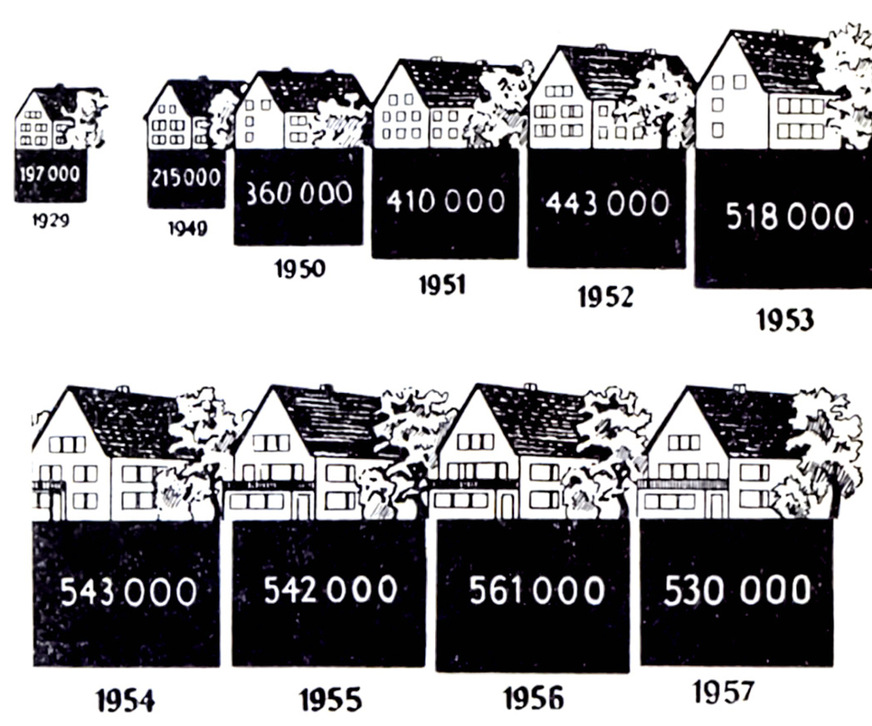 2 Fertiggestellte Wohnungen von 1949 bis 1957 – dazu im Vergleich die Zahlen von 1929