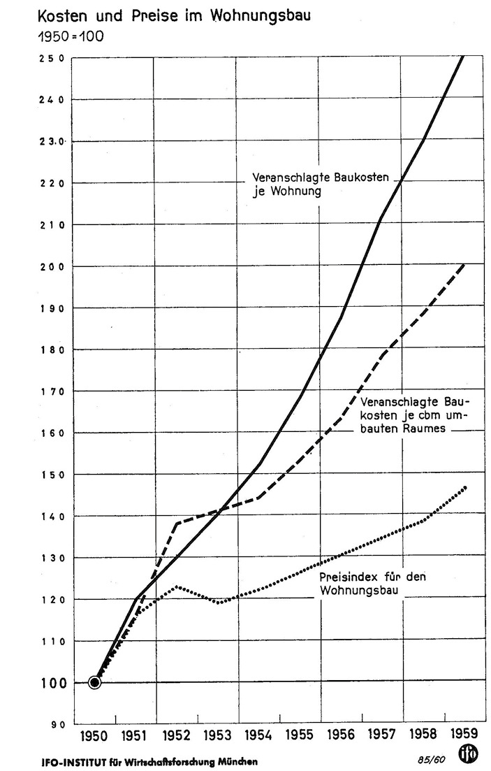 4 Baupreisindex und veranschlagte Gebäudekosten nach DIN 276 je Wohnung und Kubikmeter umbauten Raum von 1950 bis 1959