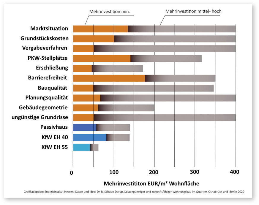 6 Baukostenrisiken im Überblick