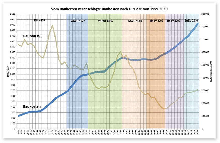7 Die Entwicklung der Baukosten im Spiegel der staatlichen Vorgaben für den Wärmeschutz