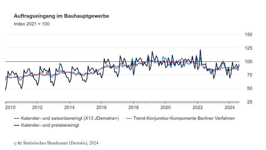 Die Entwicklung im Bauhauptgewerbe ist generell von starken Schwankungen geprägt und seit 2022 insgesamt wieder rückläufig.