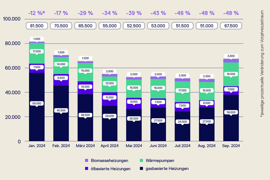 Absatz Wärmeerzeuger in Deutschland Januar bis September 2024