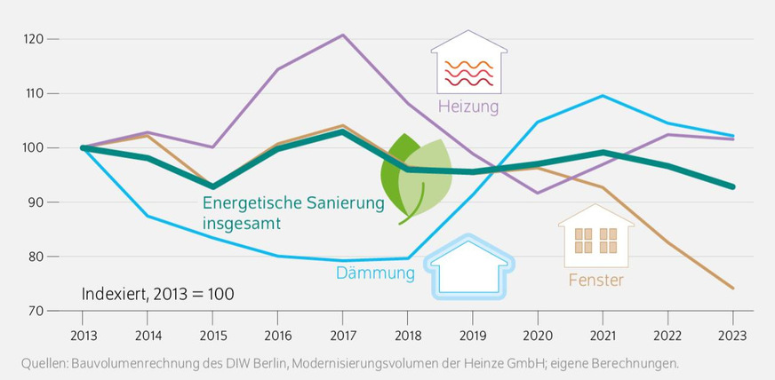 DIW Wochenbericht 46/2024: Sieben Prozent weniger als 2013 wurden 2023 real in energetische Sanierungsmaßnahmen investiert.