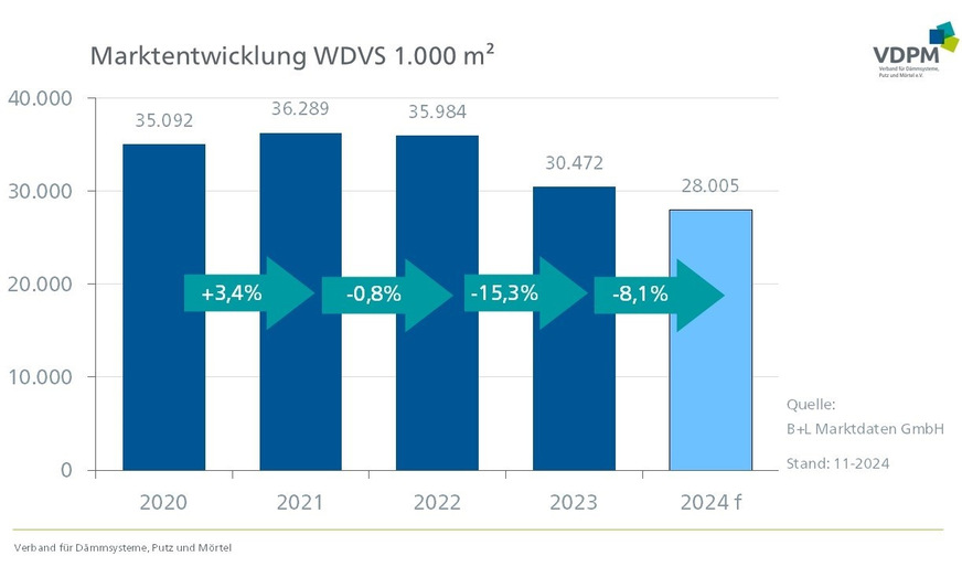 Mit der Nachfrage nach Wärmedämm-Verbundsystemen ging ab 2023 weiter und außerdem rapide abwärts, für 2024 ist mit einer ähnlichen Entwicklung zu rechnen.