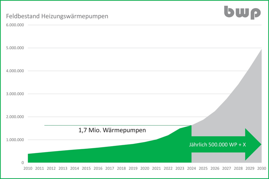 Unter Berücksichtigung von Anlagen, die dem Ersatz alter Wärmepumpen dienen und Lagerbeständen, ergibt sich zum Jahreswechsel 2024/25 ein Feldbestand von ca. 1,7 Mio. installierten Heizungs-Wärmepumpen. Ein Aufwuchs auf 5 bis 6 Mio. Wärmepumpen ist bis 2030 weiterhin möglich.
