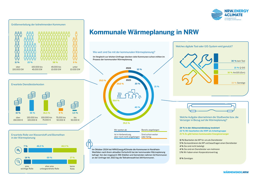 Ergebnisse der Umfrage zur kommunalen Wärmeplanung in Nordrhein-Westfalen