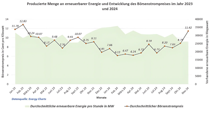 Die Entwicklung der Jahre 2023 und 2024 zeigt klar, dass der eingespeiste Grünstrom die Großhandelspreise insgesamt nach unten korrigiert.