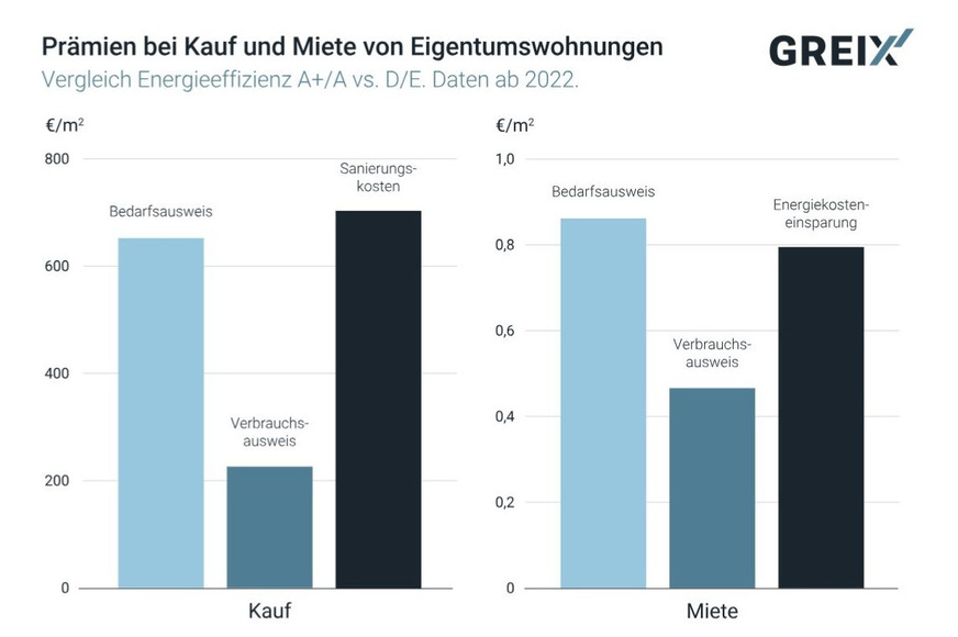 Die Autoren werteten für ihre Analyse „Grüne Anreize: Energieeffizienz und deutsche Wohnungsmärkte“ die Kauf- und Mietpreise von Eigentumswohnungen aus den Jahren 2014 bis 2024 in 19 deutschen Städten aus.