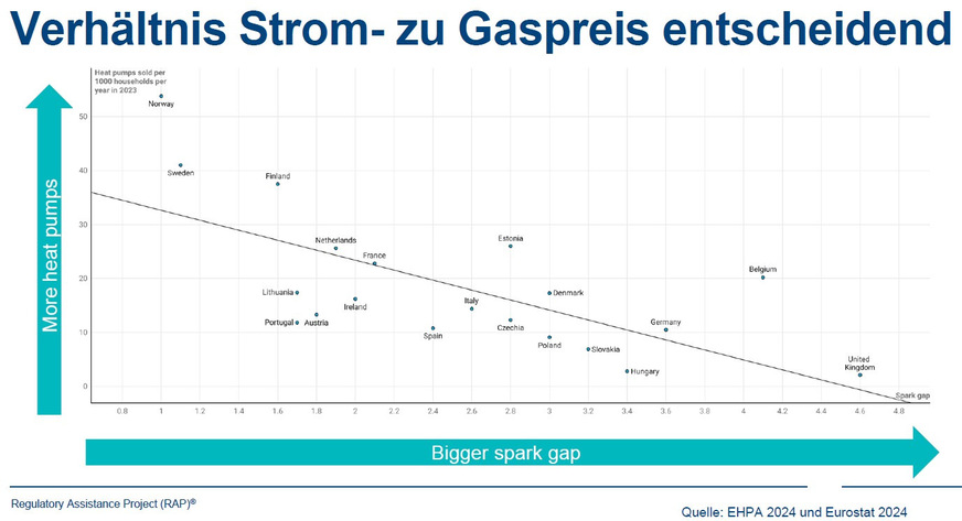 Das Strom-/Gaspreis-Verhältnis (SGV) ist entscheidend, um das Potenzial für die Wärmepumpe im deutschen Heizungsmarkt auszuschöpfen.