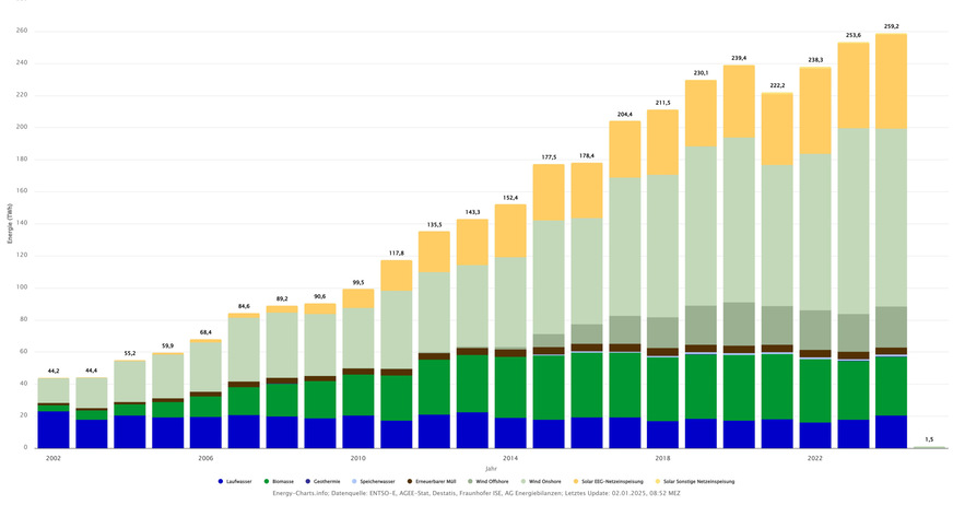 Entwicklung der öffentlichen Nettostromerzeugung aus erneuerbaren Quellen seit 2002