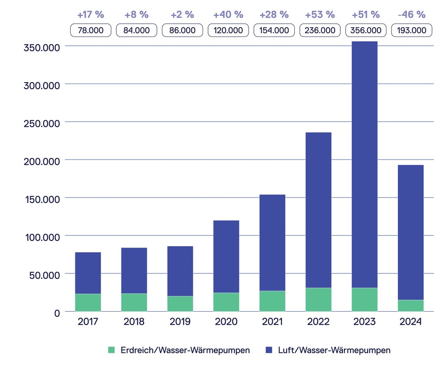 Absatz von Wärmepumpen in Deutschland 2017 bis 2024