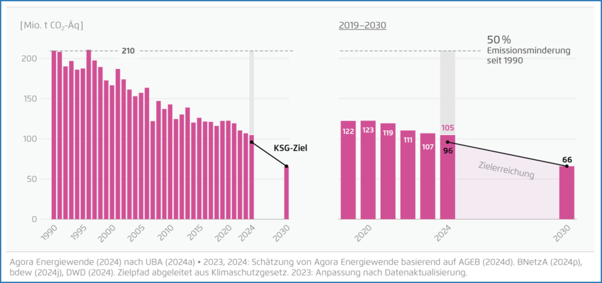 Entwicklung der Treibhausgasemissionen im Gebäudesektor, 1990 bis 2024. Um das Klimaziel für 2030 zu erreichen, muss die Wärmewende beschleunigt und verstetigt werden.