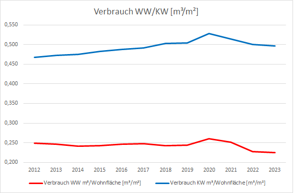1 Verlauf der Kalt- und Warmwasserverbräuche von 2012 bis 2023