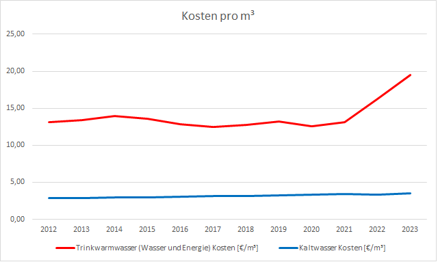 2 Kostenverlauf Wasserverbrauch und Energiekosten für Trinkwarmwasserbereitung in Euro pro Kubikmeter