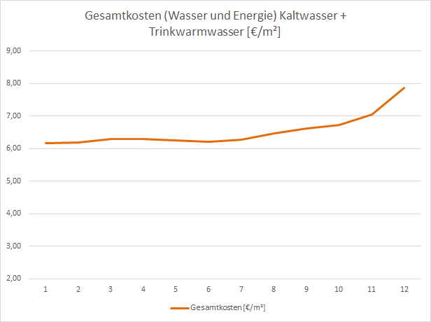4 Gesamtkostenverlauf für Trinkwarmwasser (Energie- und Wasserverbrauch)