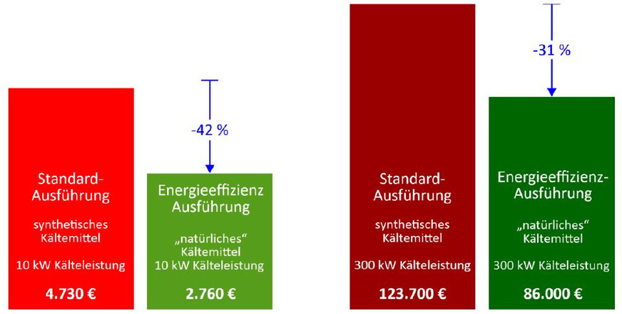Jährliche Energiekosten von Kälteanlagen für die Normalkühlung mit zehn beziehungsweise 300 Kilowatt Kälteleistung bei Stromkosten von 25 Cent pro Kilowattstunde