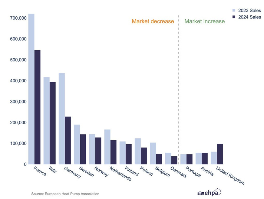 Vergleich der Wärmepumpen-Absatzzahlen in den Jahren 2023 und 2024 in 13 europäischen Ländern, aufgeteilt in schrumpfende und wachsende Märkte.