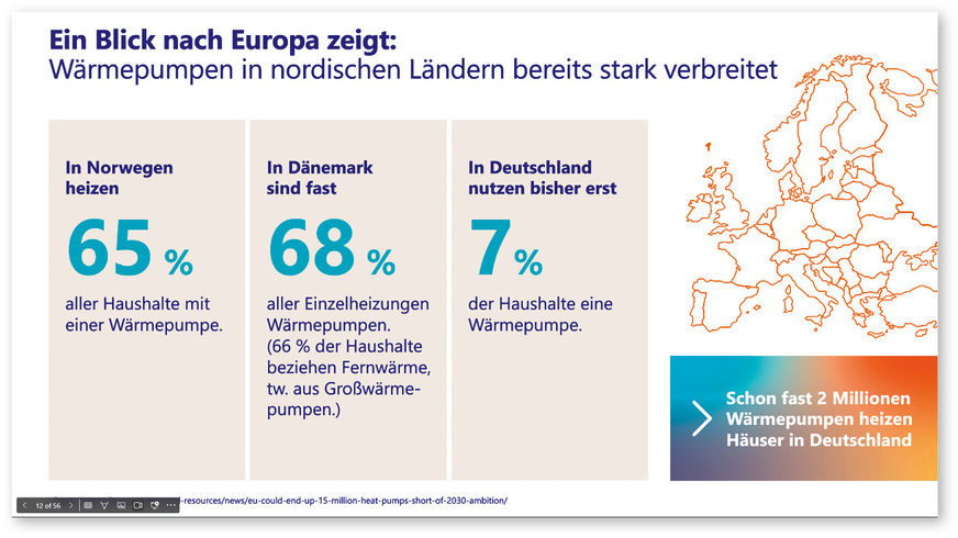Diese Folie aus der Präsentation der „Woche der Wärme-pumpe“ zeigt, wie soziale Normen und Verlust-aversion genutzt werden können, um Vertrauen in die Wärmepumpe zu stärken. Wer sieht, dass nordische Länder Wärmepumpen flächendeckend nutzen, hinterfragt den eigenen Zögerlichkeitsreflex. Wer erfährt, dass Millionen in Deutschland bereits damit heizen, erkennt: Das ist keine Nischentechnologie.