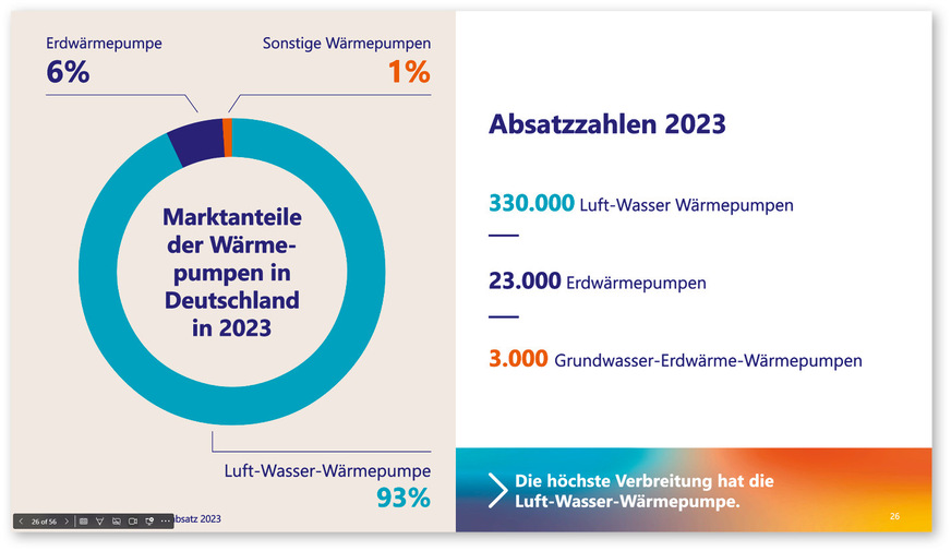 93 Prozent Marktanteil für Luft-Wasser-Wärmepumpen nehmen die Qual der Wahl. Der Trigger der sozialen Sicherheit erleichtert die Customer Journey: Wer das wählt, liegt richtig – wie fast alle anderen auch.
