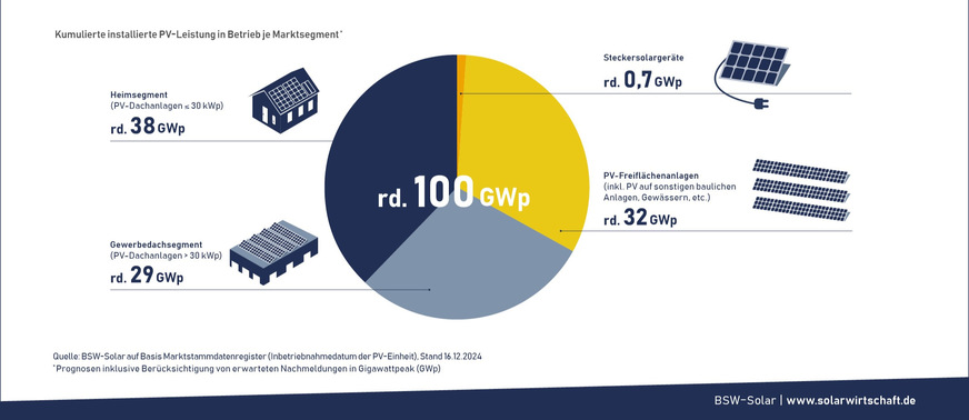 In Deutschland sind 100 Gigawatt Solarstromleistung in Betrieb.