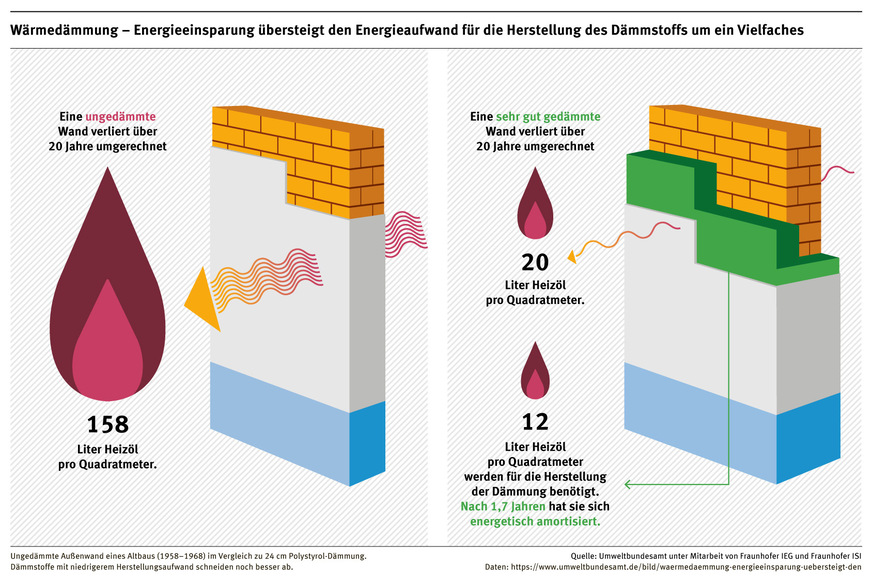 Mit zu den weit verbreiteten Dämm-Mythen gehört die Vorstellung, dass die Produktion der Dämmstoffe mehr Energie verbrauche und Emissionen verursache, als die Materialien einsparen könnten. Das Gegenteil ist der Fall.