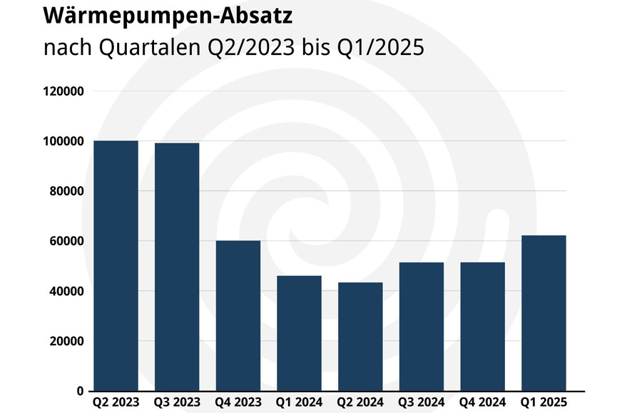 Absatzzahlen für Wärmepumpen in Deutschland