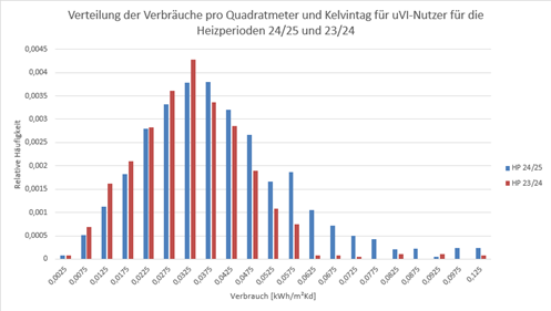 1 Verteilung der unterjährigen Raumheizwärmeverbräuche