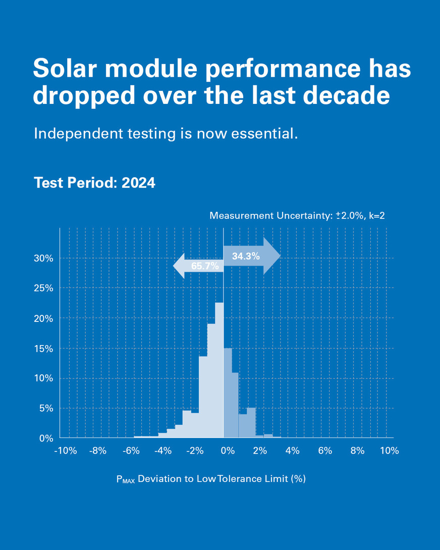 In der jüngsten Testphase lagen mehr Module in der Leistung unterhalb als oberhalb der von den Herstellern angegebenen Werte.