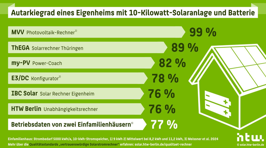 Vergleich der mit unterschiedlichen Online-Tools ermittelten Autarkiegrade für ein Einfamilienhaus mit einem jährlichen Strombedarf von 5000 Kilowattstunden. Der Autarkiegrad gibt den jahresmittleren Anteil des Strombedarfs an, der zeitgleich durch das Photovoltaik-Batteriesystem versorgt wird.