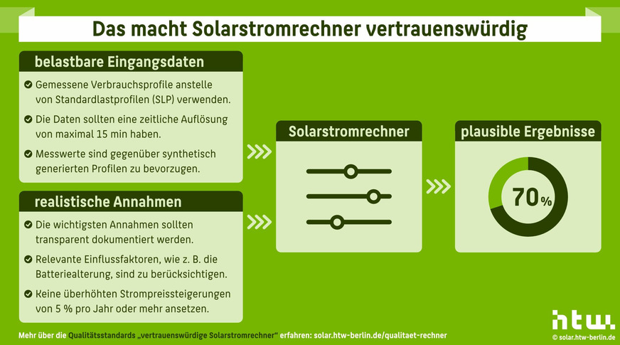 Unter anderem diese Mindestanforderungen sollten Solarstromrechner erfüllen.