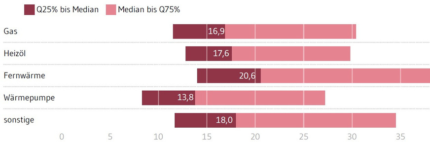 Spezifische Heizkosten 2024 nach Energieträger (in Euro pro Jahr je Quadratmeter)