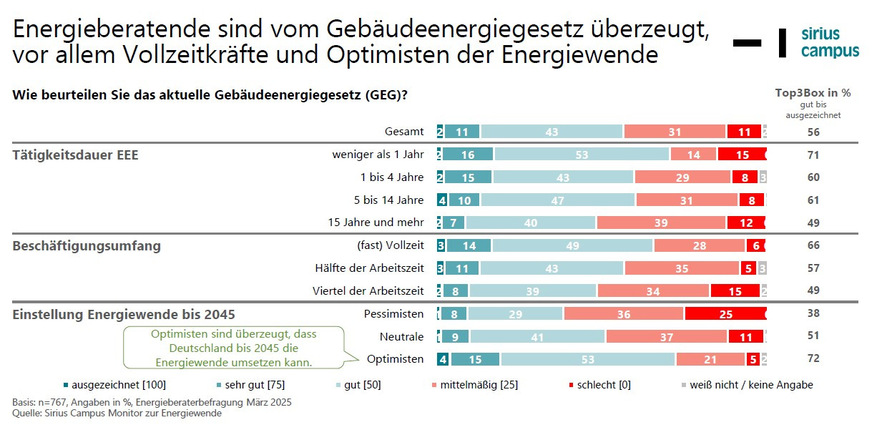 Energieberatende sind überzeugt vom GEG.
