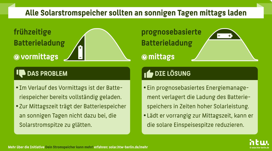 Die Batteriespeicher entfalten ihr größtes Netzentlastungspotenzial, wenn sie vorrangig mittags laden.