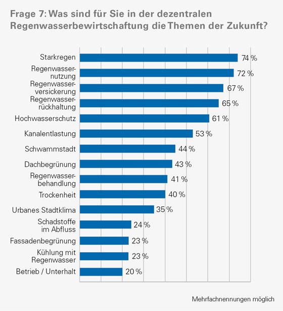 Die Mall-Umfrage zeigt die beiden Topthemen der Zukunft: Umgang mit Starkregen und die Regenwassernutzung. Den stärksten Anstieg verzeichnete das Thema Trockenheit (von 16&nbsp;% 2023 auf jetzt 40&nbsp;%).