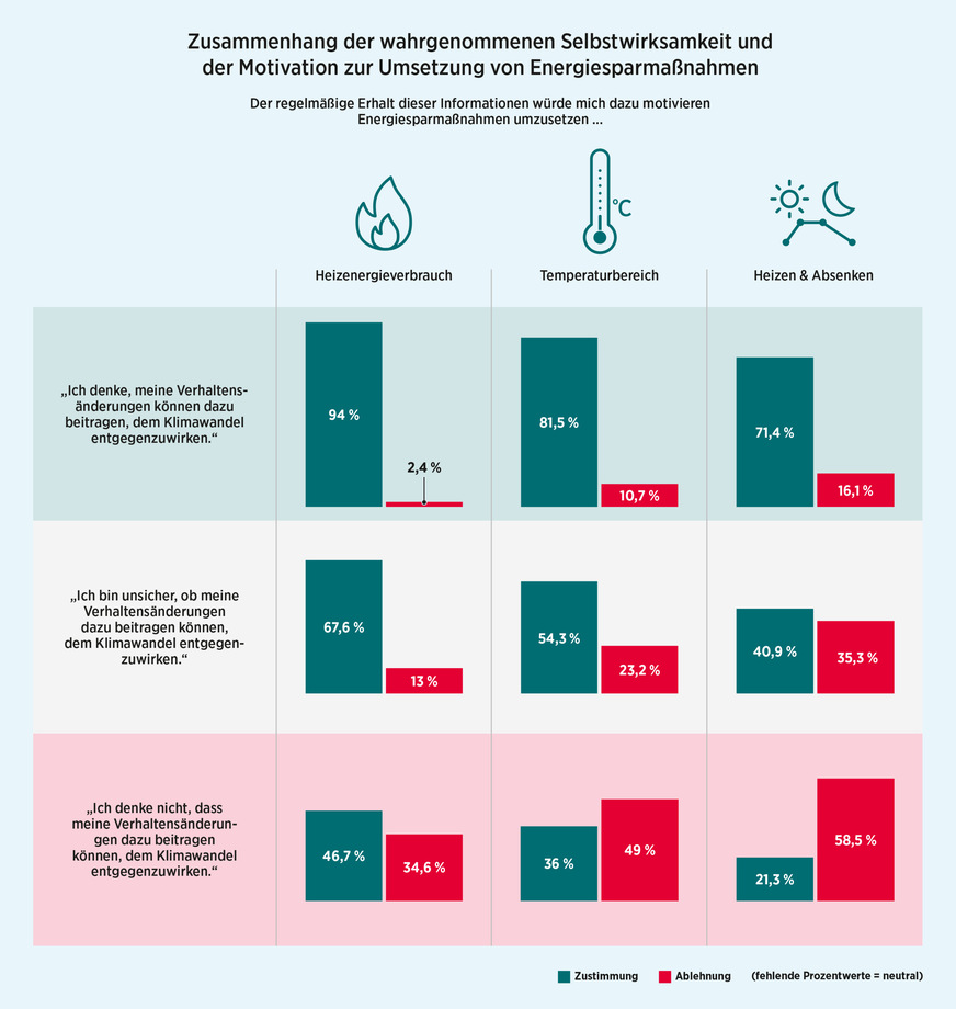 Wer überzeugt ist, den eigenen Energieverbrauch aktiv beeinflussen zu können, bewertet das bereitgestellte Feedback tendenziell als hilfreicher, so die Forschenden des Wuppertal Instituts.