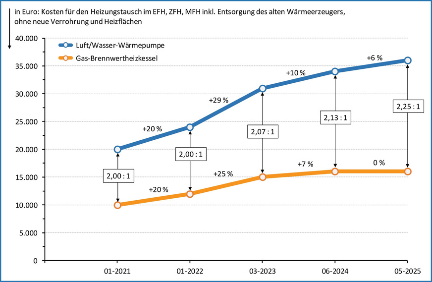 Trotz der hohen Steigerungsraten hat sich das Preisverhältnis von Luft/Wasser-Wärmepumpe und Gas-Brennwertheizkessel nur wenig verändert. Die absolute Preisdifferenz hat sich allerdings seit Januar 2021 verdoppelt.