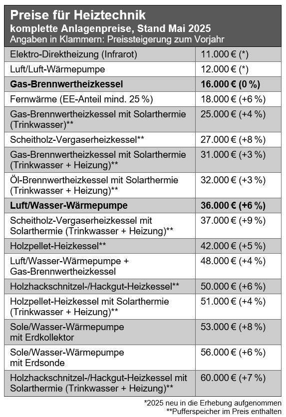 Die Durchschnittspreise für den Austausch des Wärmeerzeugers in Ein- und Zweifamilienhäusern sowie kleineren Mehrfamilienhäusern reichen von 11.000 bis 60.000 Euro. Einkalkuliert sind die Entsorgung des alten Wärmeerzeugers und der betriebsfertige Anschluss der neuen Anlage (ohne neue Verrohrung und Heizflächen).