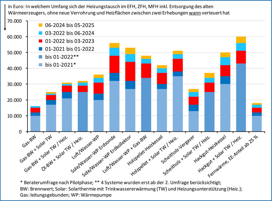 Entwicklung der Kosten für den Heizungstausch vom Erhebungsanfang (je nach Heiztechnik 2021 oder 2022) bis Mai 2025. Deutlich zu erkennen sind die großen Preissprünge (rot) im Jahr 2022 aufgrund der Corona-Pandemie und des russischen Angriffs auf die Ukraine.