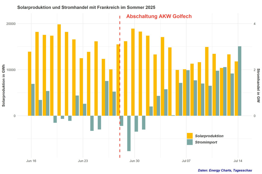 Solarstromexporte nach Frankreich halfen ab Ende Juni dortige Ausfälle durch gedrosselte oder abgeschaltete AKW zu kompensieren.