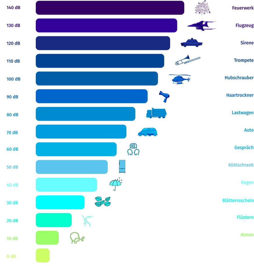 So laut ist unsere Welt. Merke: Eine Verdopplung der Lautstärke bedeutet nicht eine Verdopplung der dB.