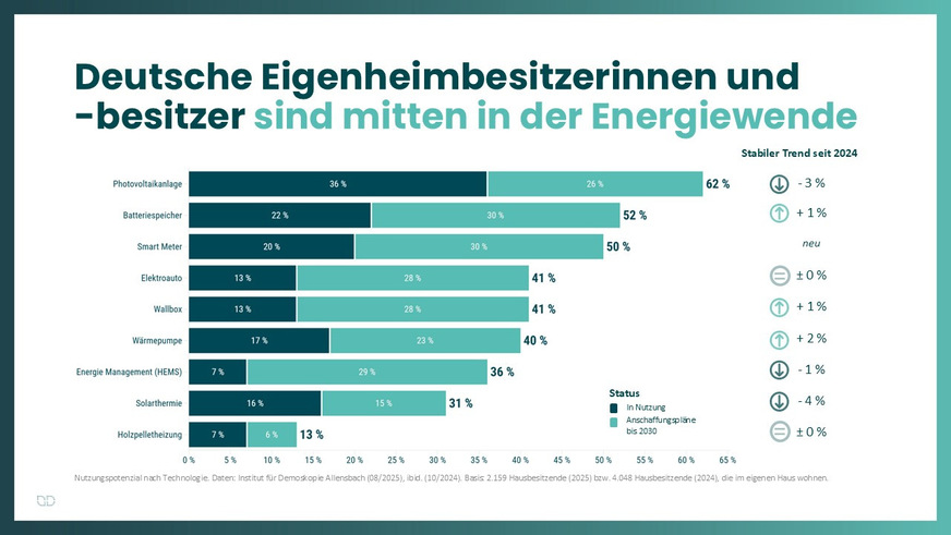 Ein großer Teil der Befragten nutzt bereits emissionssparende Technologien wie Photovoltaik, Wärmepumpe, Batteriespeicher oder E-Auto.