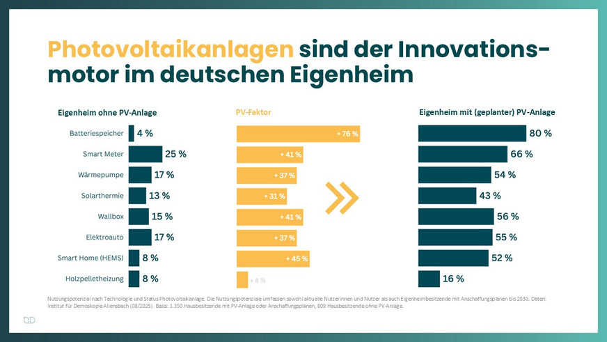 Photovoltaik ist die Schlüsseltechnologie für die Energiewende.