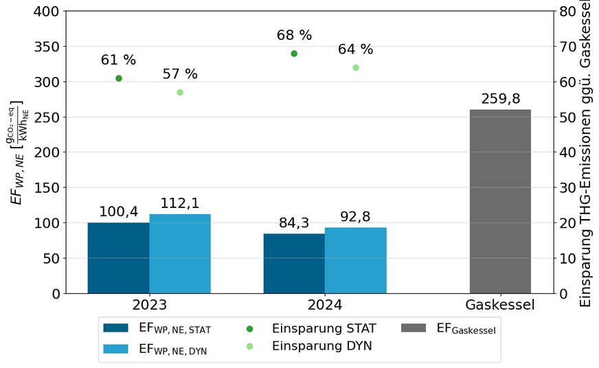 Nutzenergiebezogene Emissionsfaktoren des Wärmepumpenpools auf Basis der Messdaten 2023 und 2024 im Vergleich zum Gaskessel (dunkelbau statische Berechnung, hellblau dynamisch) sowie die CO2-Vermeidung (grün statisch, hellgrün dynamisch)