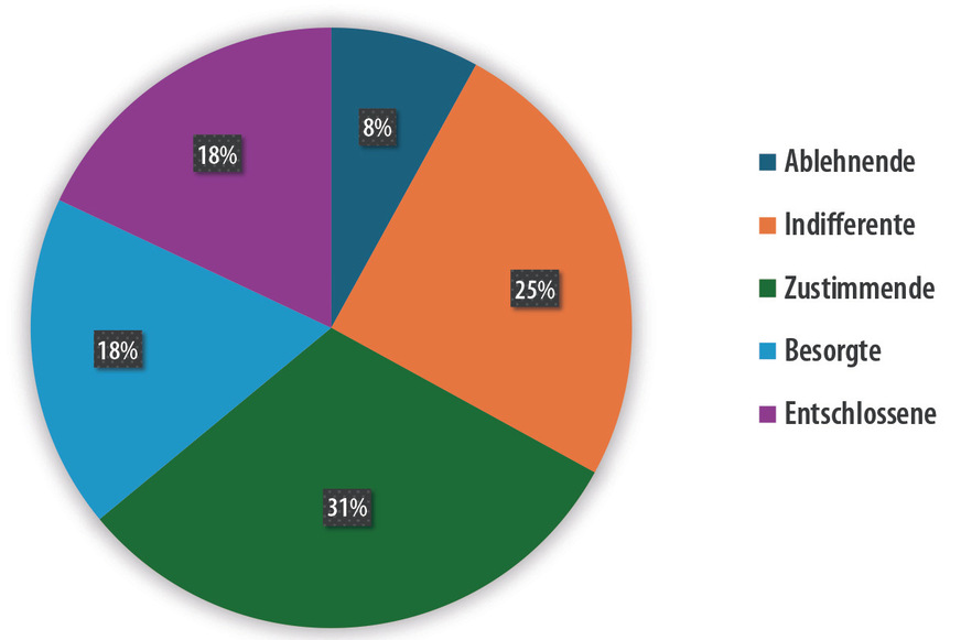 Forscher haben im Zusammenhaltsbericht fünf Klimatypen identifiziert, die dem Maßnahmen zum Klimaschutz entschlossen bis ablehnend gegenübertreten – doch was sind die verbindenden und trennenden Momente?