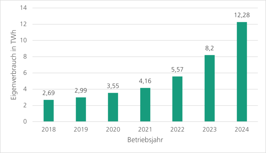 Entwicklung des wirtschaftlich motivierten Eigenverbrauchs von PV-Anlagen